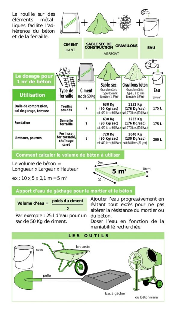 Comment Faire Le Dosage Du Beton Pour 1 M3 Pavebeton