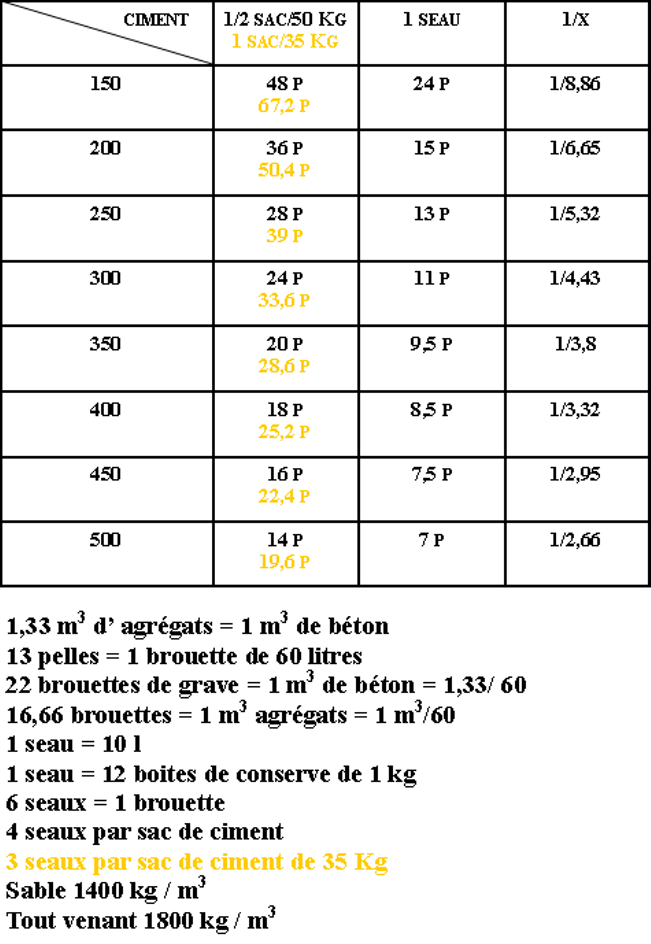 Sitemapcdatahttpsmodeinf Inetcomcombien De Sac De Beton Pour 1m3