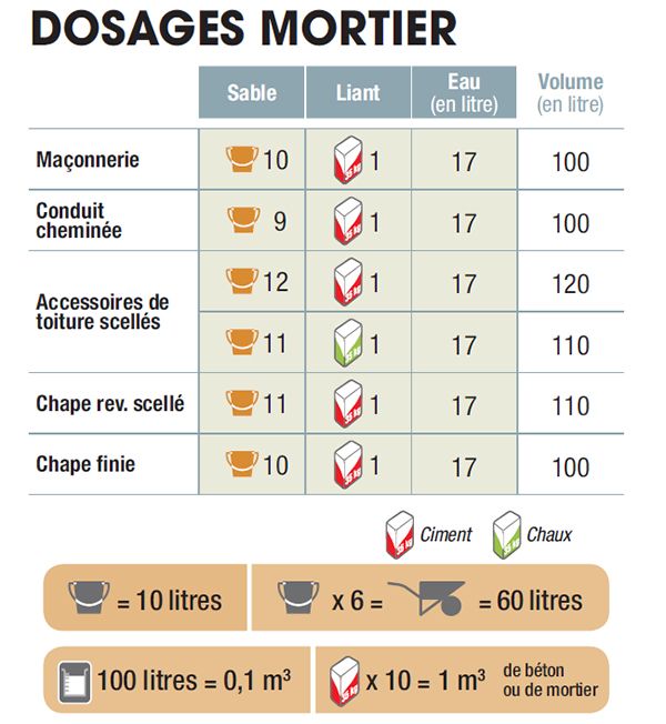 sac de mortier pour chape
